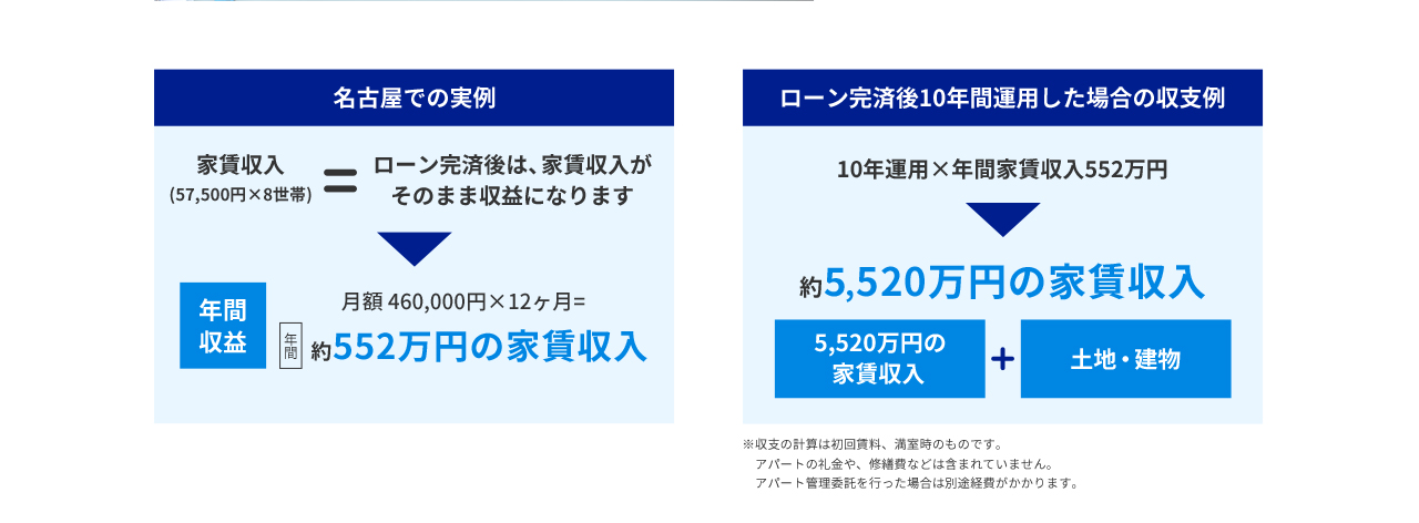 名古屋での実例 家賃収入(57,500円×8世帯) = ローン完済後は、家賃収入がそのまま収益になります 年間収益 月額 460,000円×12ヶ月 = 年間 約552万円の家賃収入 ローン完済後10年間運用した場合の収支例 10年運用×年間家賃収入552万円 約5,520万円の家賃収入 5,520万円の 家賃収入+土地・建物 ※収支の計算は初回賃料、満室時のものです。 アパートの礼金や、修繕費などは含まれていません。 アパート管理委託を行った場合は別途経費がかかります。