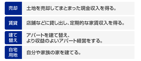  【売却】土地を売却してまとまった現金収入を得る。 【賃貸】店舗などに貸し出し、定期的な家賃収入を得る。 【建て替え】アパートを建て替え、より収益のよいアパート経営をする。 【自宅用地】自分や家族の家を建てる。