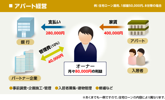 【図】アパート経営