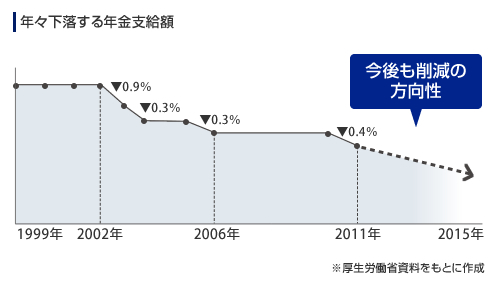  年々下落する年金支給額