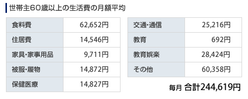 世帯主60歳以上の生活費の月額平均 