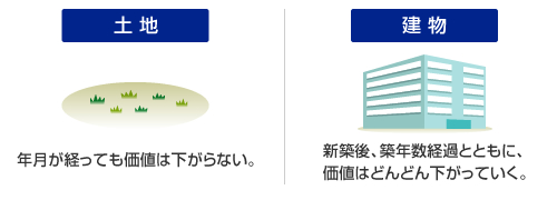 【土地】年月が経っても価値は下がらない。 【建物】新築後、築年数経過とともに、価値はどんどん下がっていく。